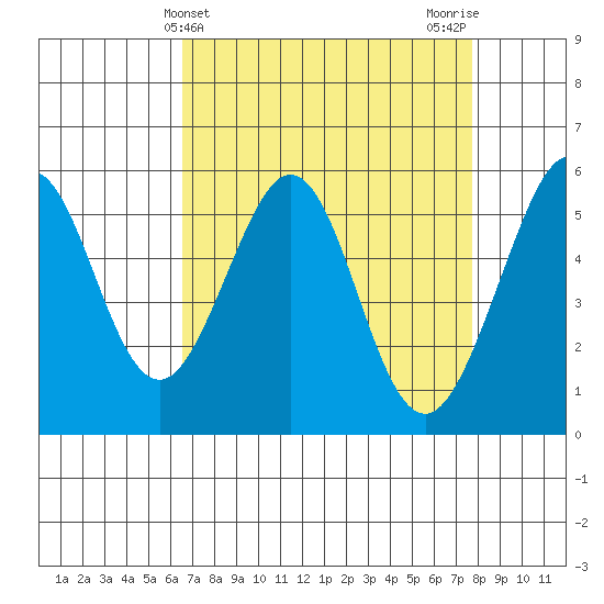 San Leandro Bay tide chart for Thursday, April 14, 2022