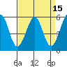 San Leandro Bay tide chart for Friday, April 15, 2022