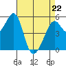 San Leandro Bay tide chart for Friday, April 22, 2022