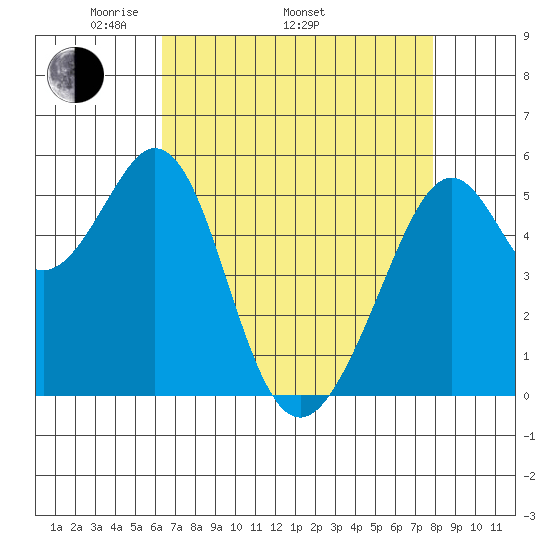 San Leandro Bay tide chart for Saturday, April 23, 2022