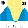 San Leandro Bay tide chart for Saturday, April 23, 2022