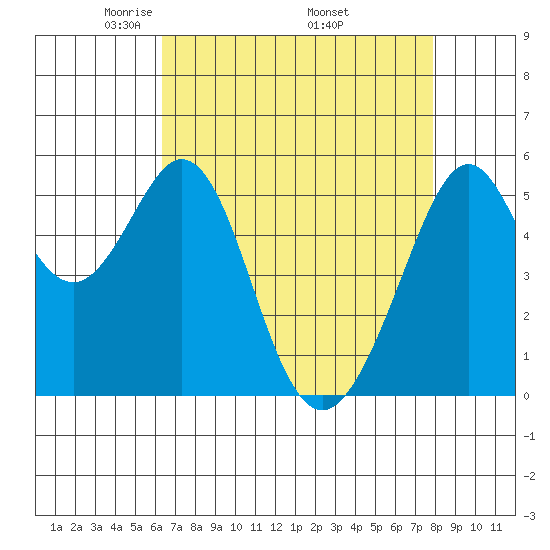 San Leandro Bay tide chart for Sunday, April 24, 2022