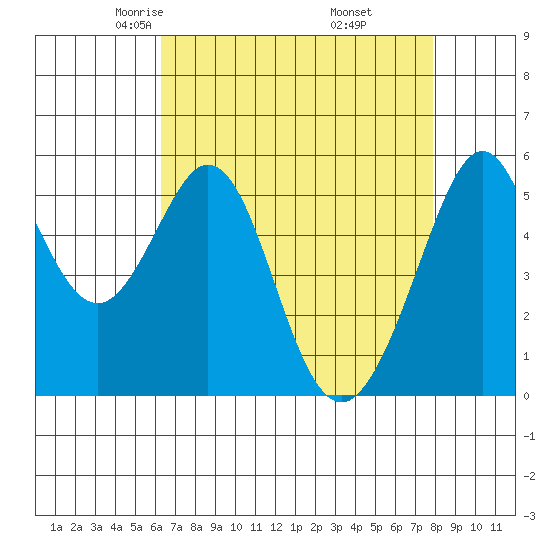 San Leandro Bay tide chart for Monday, April 25, 2022