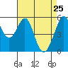 San Leandro Bay tide chart for Monday, April 25, 2022