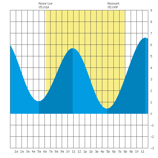 San Leandro Bay tide chart for Wednesday, April 27, 2022