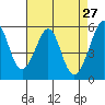 San Leandro Bay tide chart for Wednesday, April 27, 2022