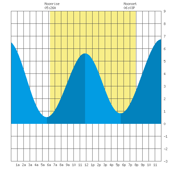San Leandro Bay tide chart for Thursday, April 28, 2022