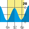 San Leandro Bay tide chart for Thursday, April 28, 2022