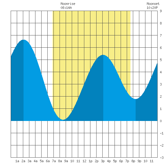 San Leandro Bay tide chart for Sunday, April 3, 2022
