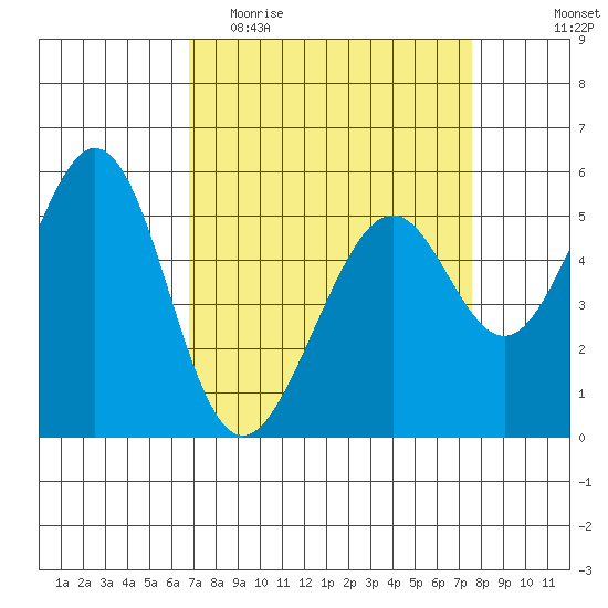 San Leandro Bay tide chart for Monday, April 4, 2022