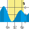 San Leandro Bay tide chart for Tuesday, April 5, 2022