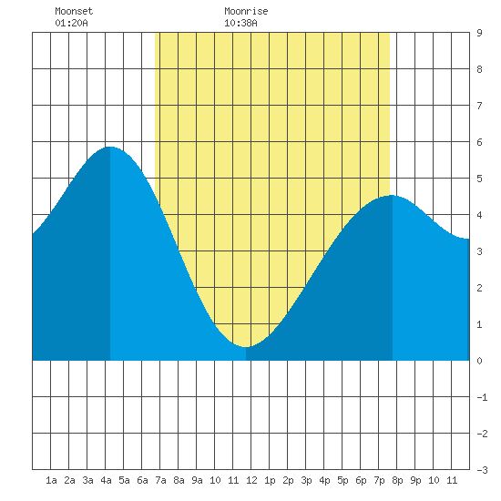San Leandro Bay tide chart for Thursday, April 7, 2022