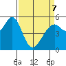 San Leandro Bay tide chart for Thursday, April 7, 2022