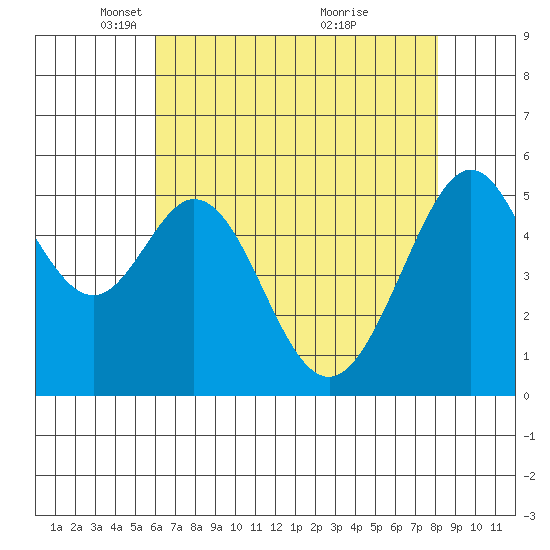 San Leandro Bay tide chart for Tuesday, May 10, 2022