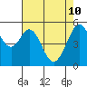 San Leandro Bay tide chart for Tuesday, May 10, 2022