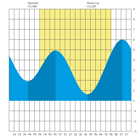 San Leandro Bay tide chart for Wednesday, May 11, 2022