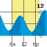 San Leandro Bay tide chart for Thursday, May 12, 2022