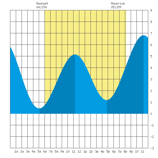 San Leandro Bay tide chart for Friday, May 13, 2022