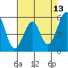 San Leandro Bay tide chart for Friday, May 13, 2022