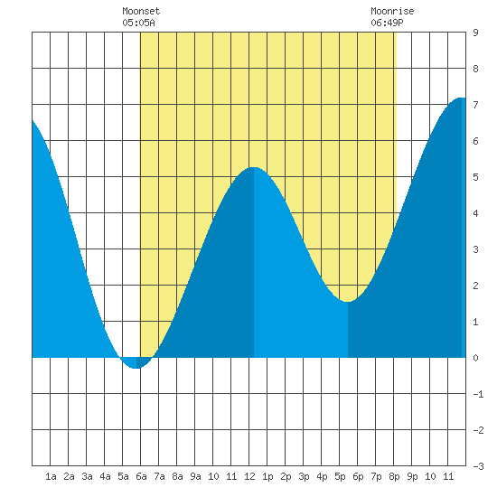 San Leandro Bay tide chart for Saturday, May 14, 2022