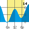 San Leandro Bay tide chart for Saturday, May 14, 2022