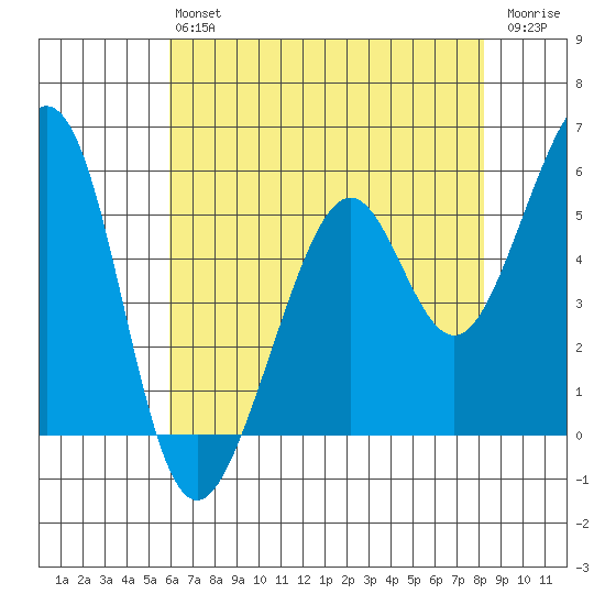 San Leandro Bay tide chart for Monday, May 16, 2022