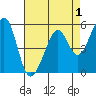 San Leandro Bay tide chart for Sunday, May 1, 2022