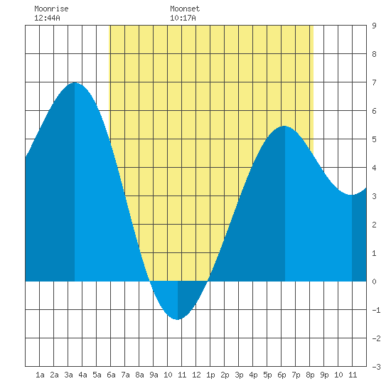 San Leandro Bay tide chart for Friday, May 20, 2022