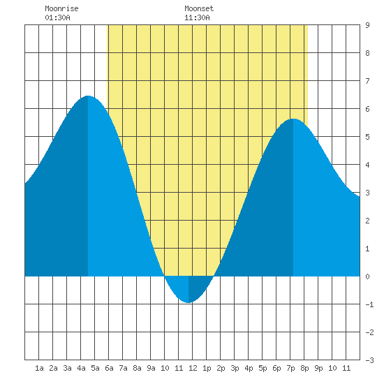San Leandro Bay tide chart for Saturday, May 21, 2022