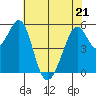 San Leandro Bay tide chart for Saturday, May 21, 2022