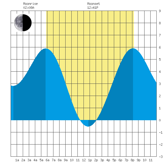 San Leandro Bay tide chart for Sunday, May 22, 2022