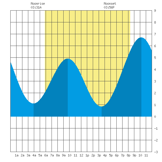 San Leandro Bay tide chart for Wednesday, May 25, 2022