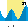 San Leandro Bay tide chart for Wednesday, May 25, 2022