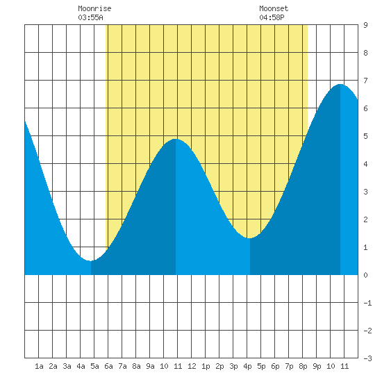 San Leandro Bay tide chart for Thursday, May 26, 2022