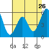 San Leandro Bay tide chart for Thursday, May 26, 2022