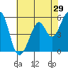 San Leandro Bay tide chart for Sunday, May 29, 2022
