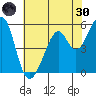 San Leandro Bay tide chart for Monday, May 30, 2022