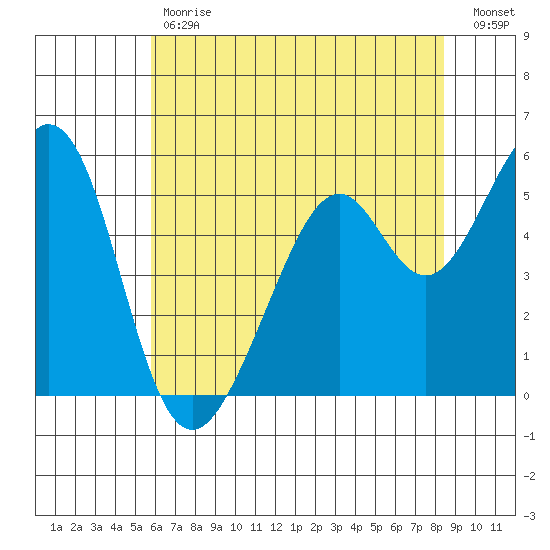 San Leandro Bay tide chart for Tuesday, May 31, 2022