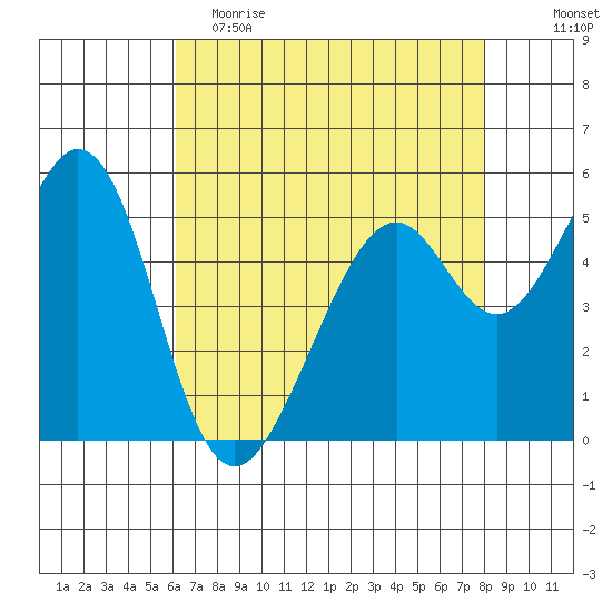 San Leandro Bay tide chart for Tuesday, May 3, 2022