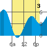 San Leandro Bay tide chart for Tuesday, May 3, 2022