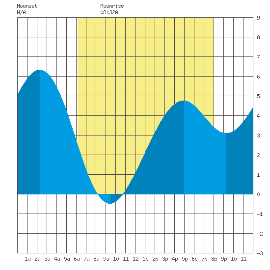 San Leandro Bay tide chart for Wednesday, May 4, 2022