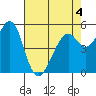 San Leandro Bay tide chart for Wednesday, May 4, 2022