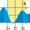 San Leandro Bay tide chart for Thursday, May 5, 2022