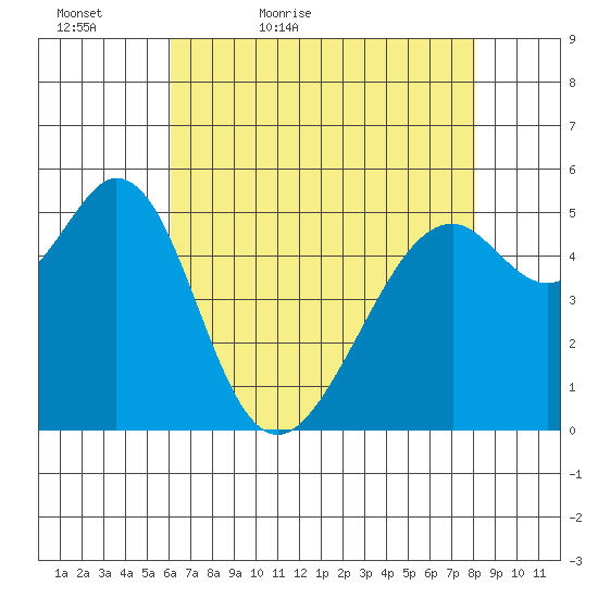 San Leandro Bay tide chart for Friday, May 6, 2022