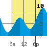 San Leandro Bay tide chart for Friday, June 10, 2022