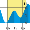 San Leandro Bay tide chart for Saturday, June 11, 2022