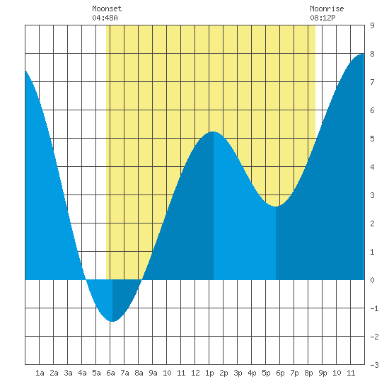 San Leandro Bay tide chart for Monday, June 13, 2022