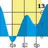 San Leandro Bay tide chart for Monday, June 13, 2022