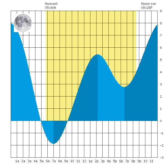 San Leandro Bay tide chart for Tuesday, June 14, 2022