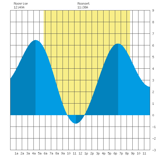 San Leandro Bay tide chart for Sunday, June 19, 2022